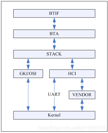 0001_bluetooth_structure_BlueDroid.png